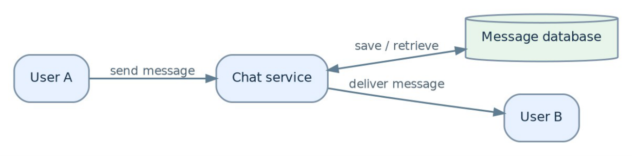 Figure 1: Simplified chat system: clients, service and shared message storage.