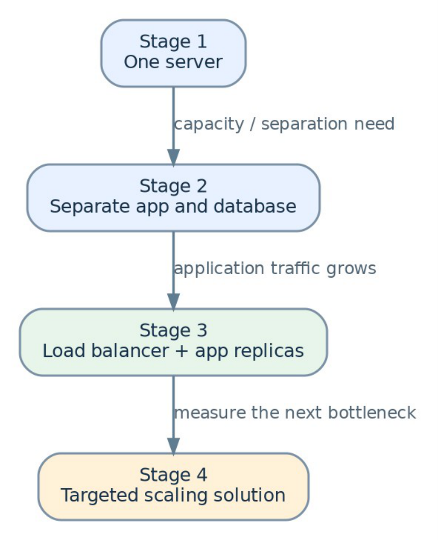 Figure 3: A simplified progression from one server to targeted scaling.