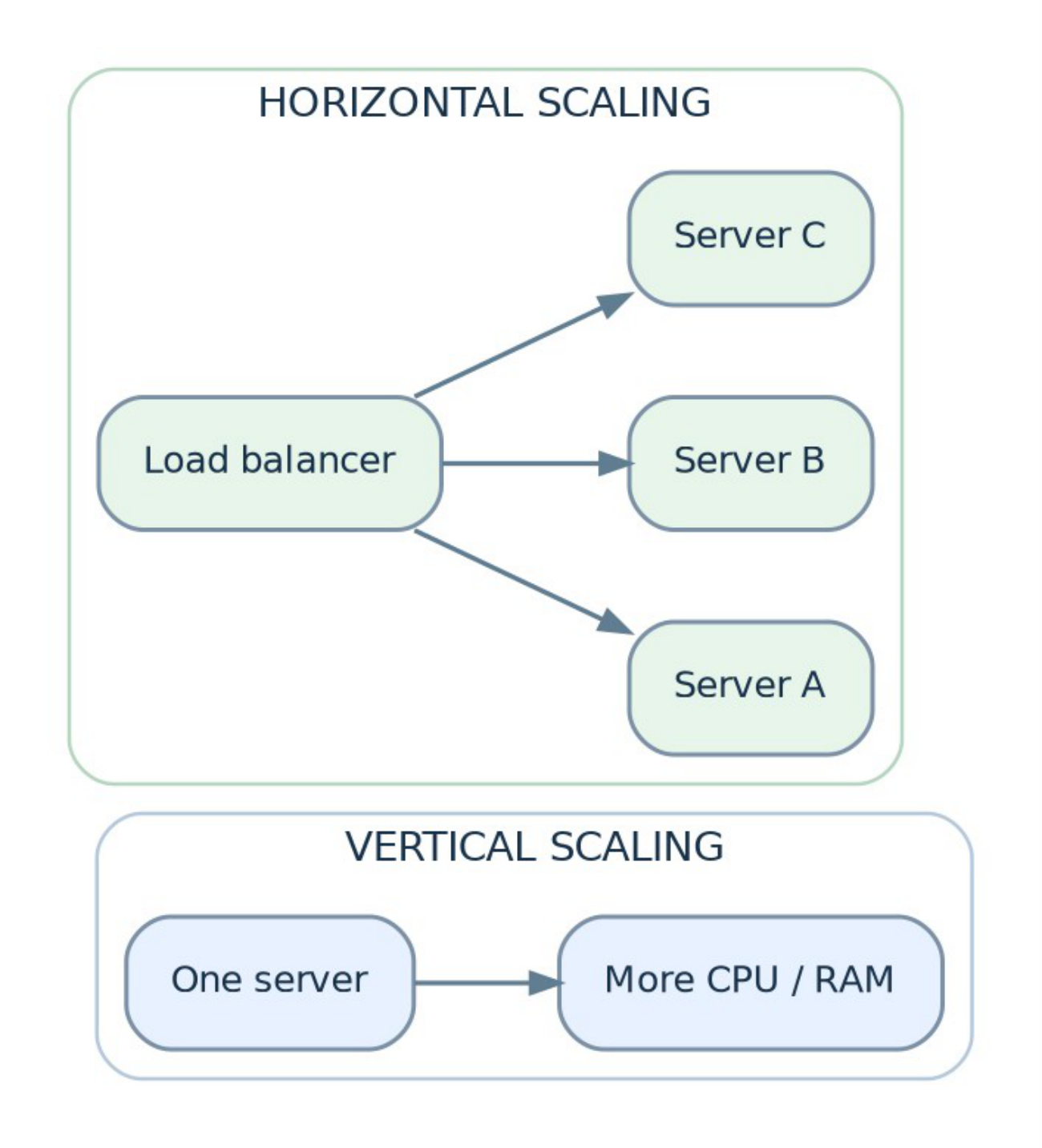 Figure 4: Vertical scaling increases the capacity of a machine; horizontal scaling adds machines.