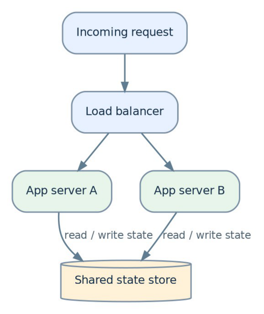 Figure 5: Multiple application instances use a shared store for information that must persist between requests.