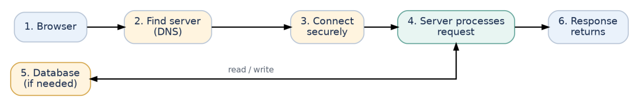 Figure 1: A simplified request path. Some steps can be skipped when connections or responses are cached.