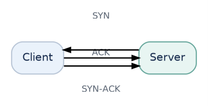 Figure 3: TCP three-way handshake: SYN, SYN-ACK, ACK.