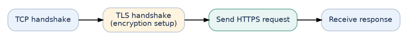 Figure 4: Simplified setup for a new TCP connection with HTTPS.