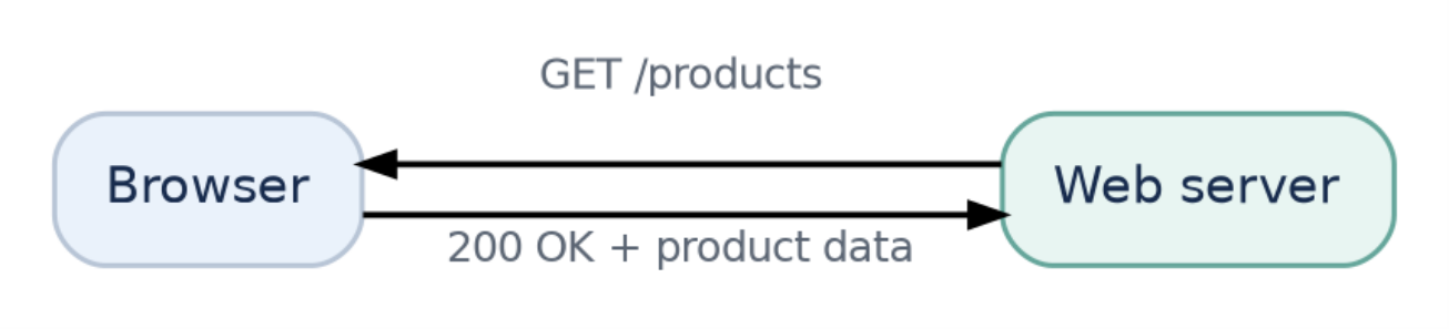 Figure 5: Example: the browser asks for a product list and receives a response.