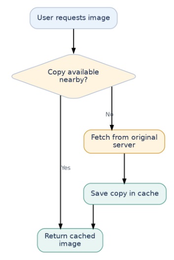 Figure 6: Simplified cache flow for an image or other reusable resource.