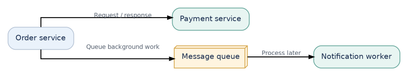 Figure 7: Request/response and queued background work are different interaction patterns.