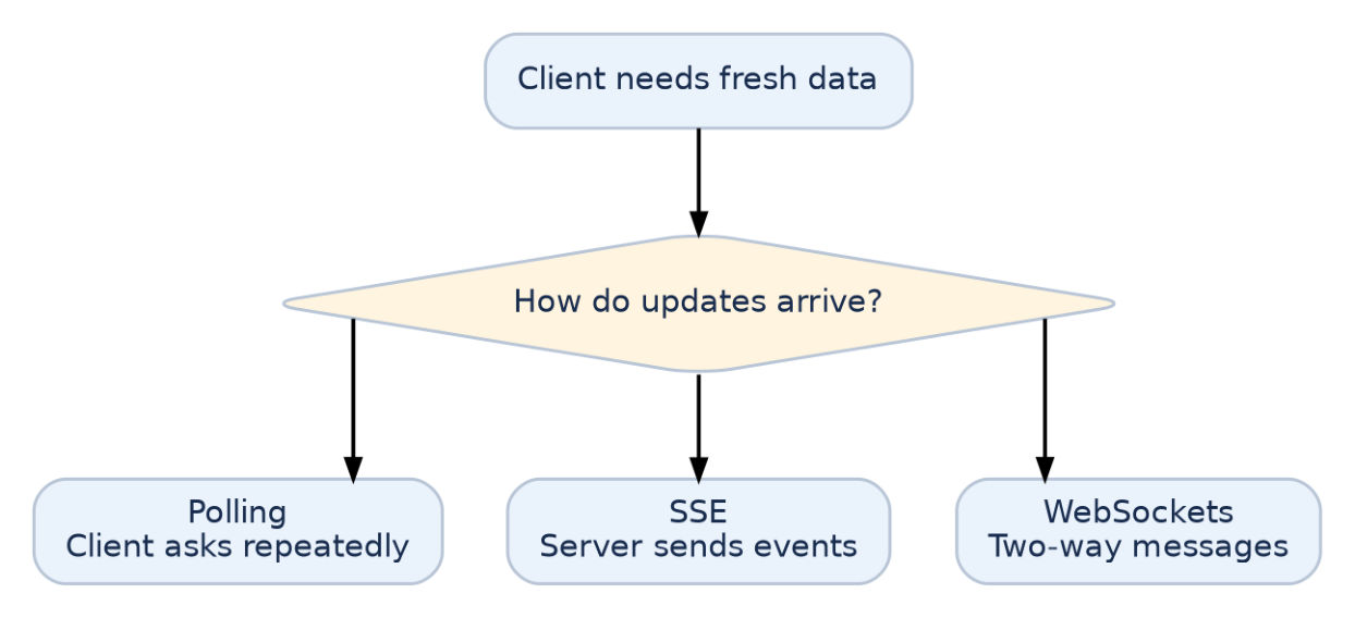 Figure 8: Choose a live-update pattern based on direction, responsiveness and infrastructure.