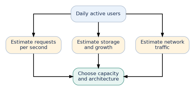 Figure 1: Turn user demand into estimates, then use the estimates to guide design decisions.