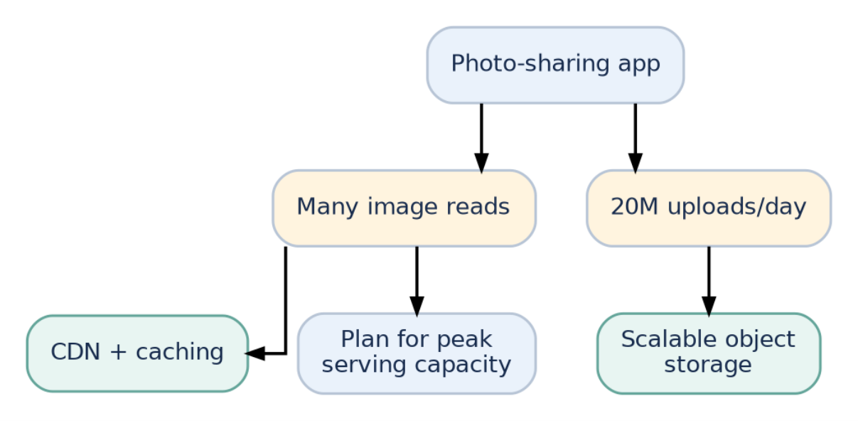 Figure 2: The estimates point toward distributed image delivery and scalable storage.