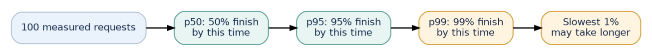 Figure 3: Illustrative percentile ladder. Actual times depend on the workload and system.