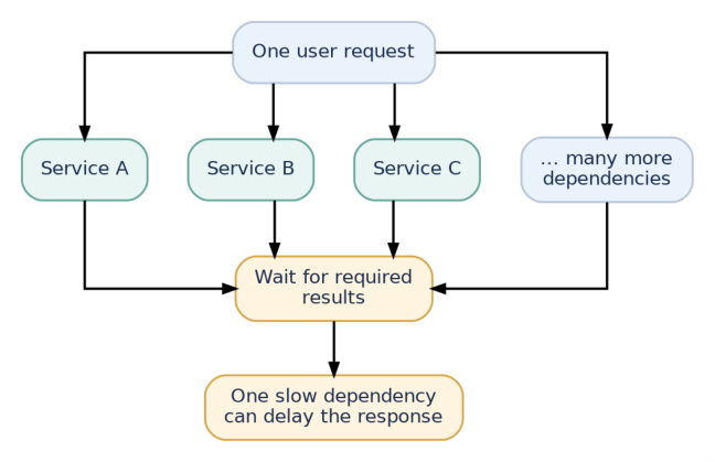 Figure 4: If the request waits for all dependencies, one slow result can delay the entire response.
