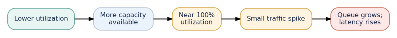 Figure 5: As utilization approaches full capacity, queues and latency can rise sharply.