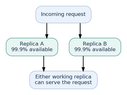Figure 7: Redundant replicas can help if either replica can serve the request.