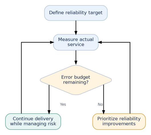 Figure 8: Teams use measured reliability and the remaining error budget to balance delivery and stability.