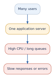 Figure 1: One overloaded server can turn higher demand into slow responses and failures.