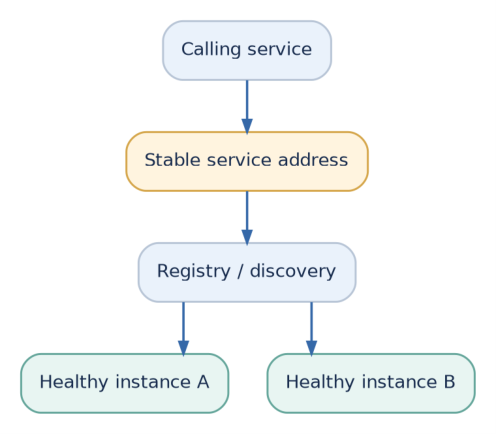 Figure 10: A discovery mechanism or stable endpoint helps a caller locate currently available instances.