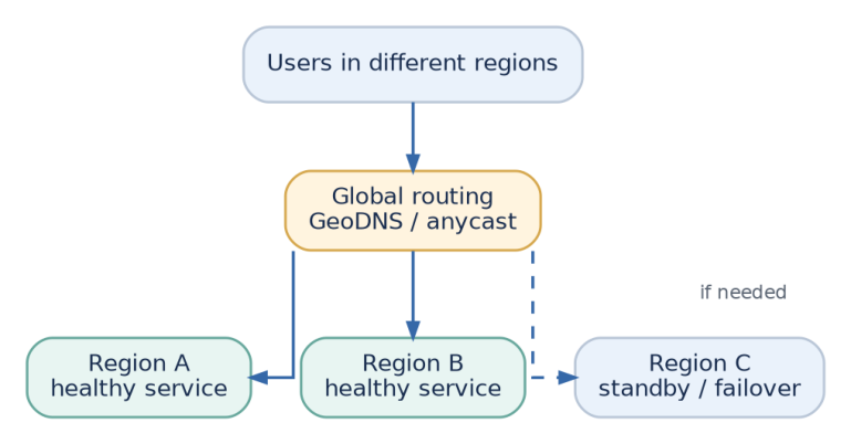 Figure 11: Global routing may steer users to nearby healthy regions and send traffic elsewhere during an outage.
