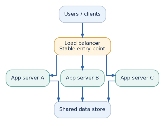 Figure 2: Multiple application servers share traffic. They may still depend on a common database.
