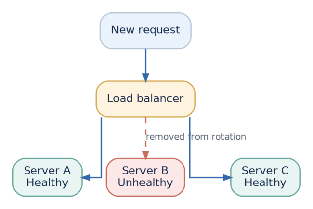 Figure 3: New requests go to healthy servers; the unhealthy server is temporarily removed.