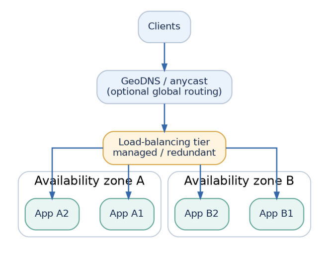 Figure 4: Illustrative multi-zone layout; exact high-availability architecture varies by platform.
