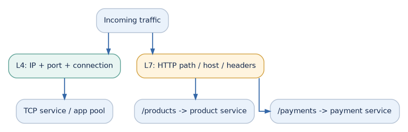Figure 5: L4 routes based on connection details; L7 can inspect application-level details such as an HTTP path.