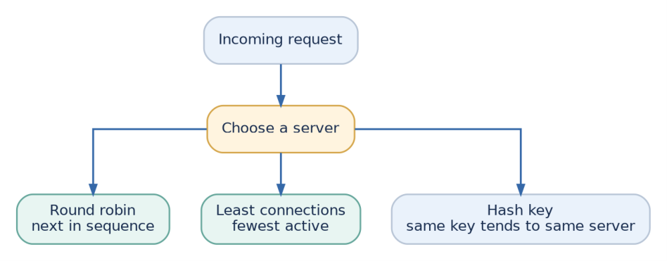 Figure 6: Simple algorithms rotate, measure load or use a key to choose a destination.