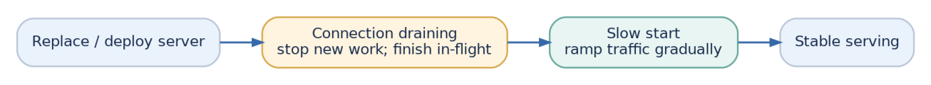 Figure 7: A controlled replacement protects ongoing requests and warms up new capacity.