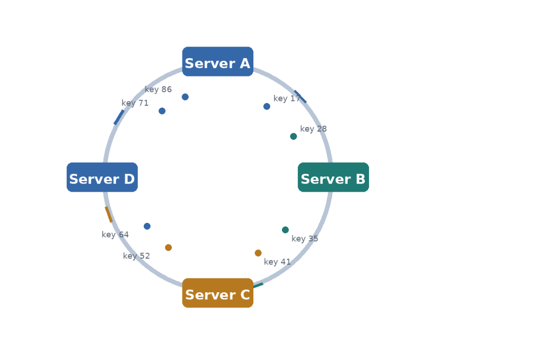Figure 8: Conceptual hash ring. Each key maps to a server based on its position and the next server clockwise.