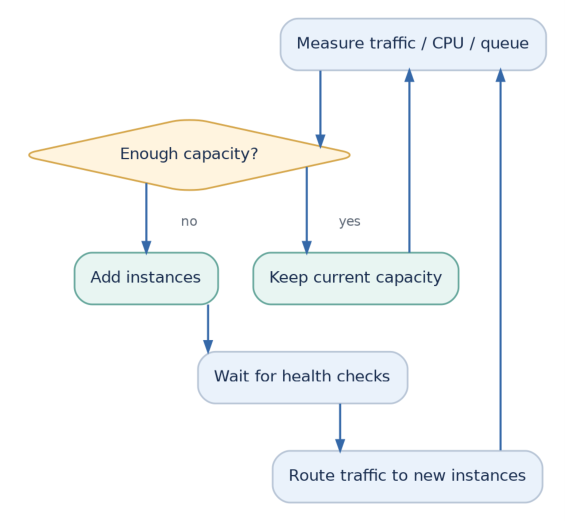Figure 9: A typical scaling loop measures demand, adds instances when needed, checks health and then routes traffic.