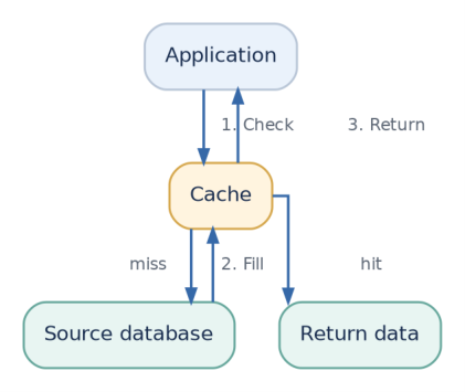 Figure 3: On a miss, the application loads the source and fills the cache.