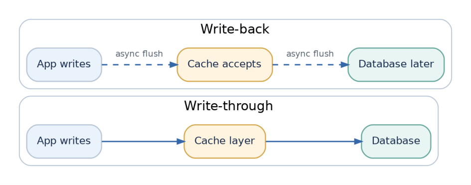 Figure 4: Write-through coordinates a synchronous write path; write-back saves to the source asynchronously.