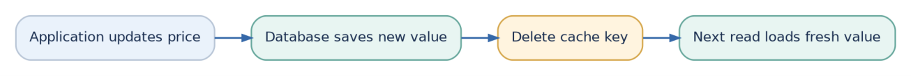 Figure 5: A common cache-aside write path: update the database, delete the cache key, then reload on a later read.