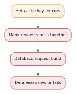 Figure 6: A popular key expires and many requests miss together, overwhelming the source.