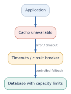 Figure 7: A controlled fallback avoids turning every cache miss into an uncontrolled database surge.