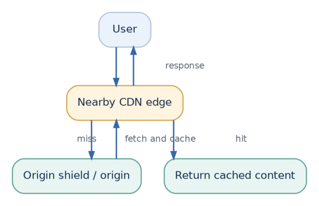 Figure 8: On a cache miss, the edge fetches from origin, then can reuse the content for later requests.