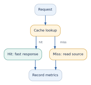 Figure 9: Record hits and misses, then compare latency and source load.