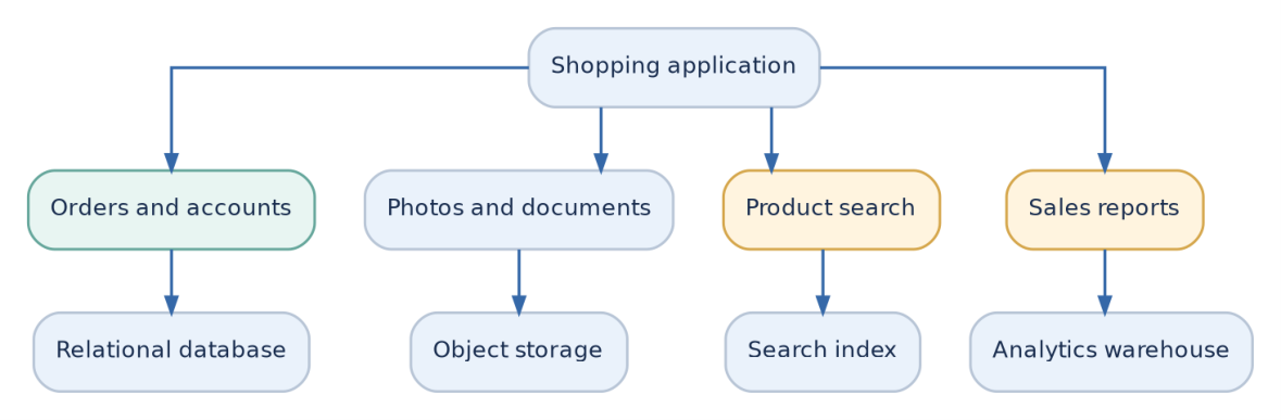 Figure 1: Different data needs can use different storage systems; the architecture should remain as simple as practical.