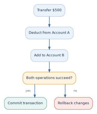 Figure 2: A transaction commits the related changes together or rolls them back when the operation fails.
