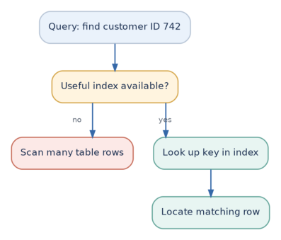 Figure 3: A suitable index can narrow the search; without one the database may inspect many rows.