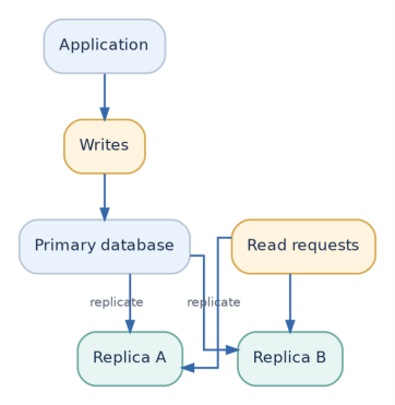 Figure 4: A common primary-replica layout: writes go to the primary; replicas receive changes and may serve reads.