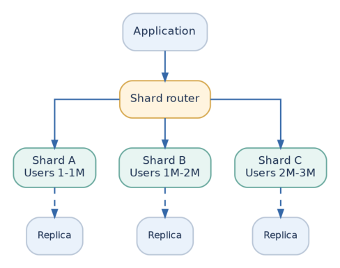 Figure 5: A router maps each request to a shard; each shard can have its own replicas.