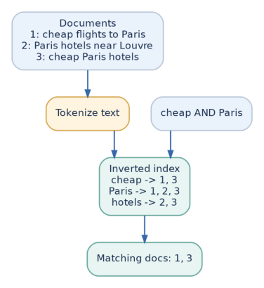 Figure 6: Example: “cheap AND Paris” returns documents 1 and 3 from the inverted index.
