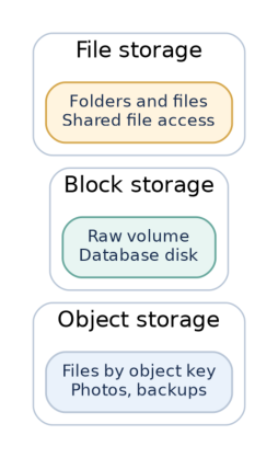 Figure 7: Three common storage interfaces with different access patterns.
