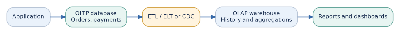 Figure 8: Operational changes flow to an analytics pipeline, which feeds the warehouse and reports.