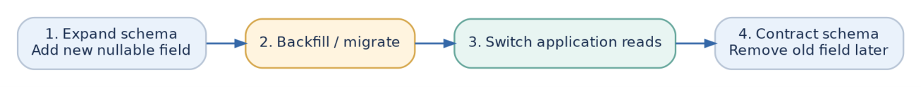 Figure 9: Expand, migrate and contract: introduce a compatible schema first, move data and traffic, remove old fields last.