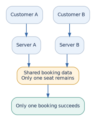 Figure 1: Two servers can receive competing requests; shared coordination must enforce the one-seat rule.
