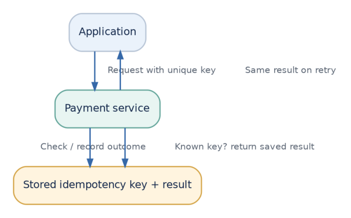 Figure 10: The service stores the result against a unique idempotency key and returns that result on retries.