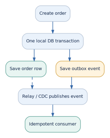 Figure 11: The business row and event row commit together; a relay publishes events and consumers handle duplicates safely.