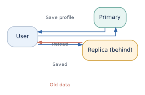 Figure 3: A write succeeds at the primary, but an immediate read from a lagging replica may return old data.