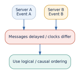 Figure 4: Clock skew and delayed messages make wall-clock timestamps an imperfect way to establish event order.